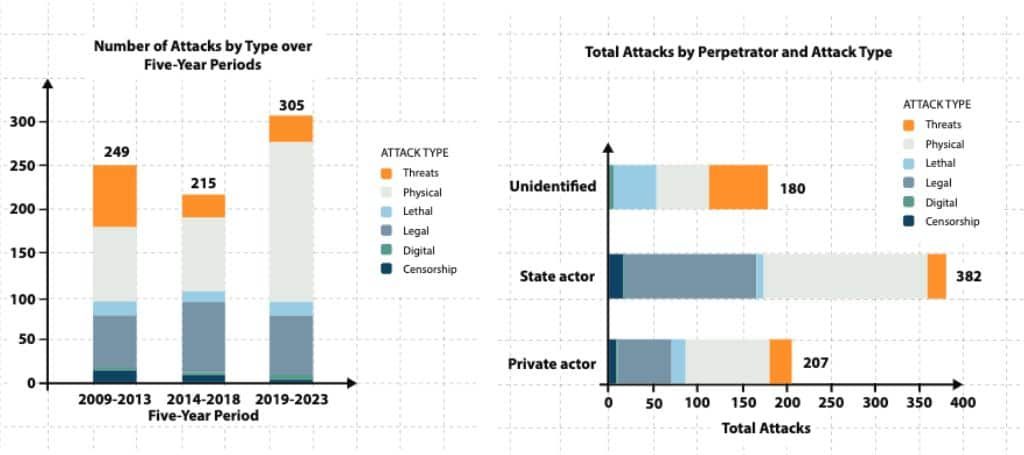 Type of attack to environmental journalists and media  outlets (left) and perpetrators (right). 